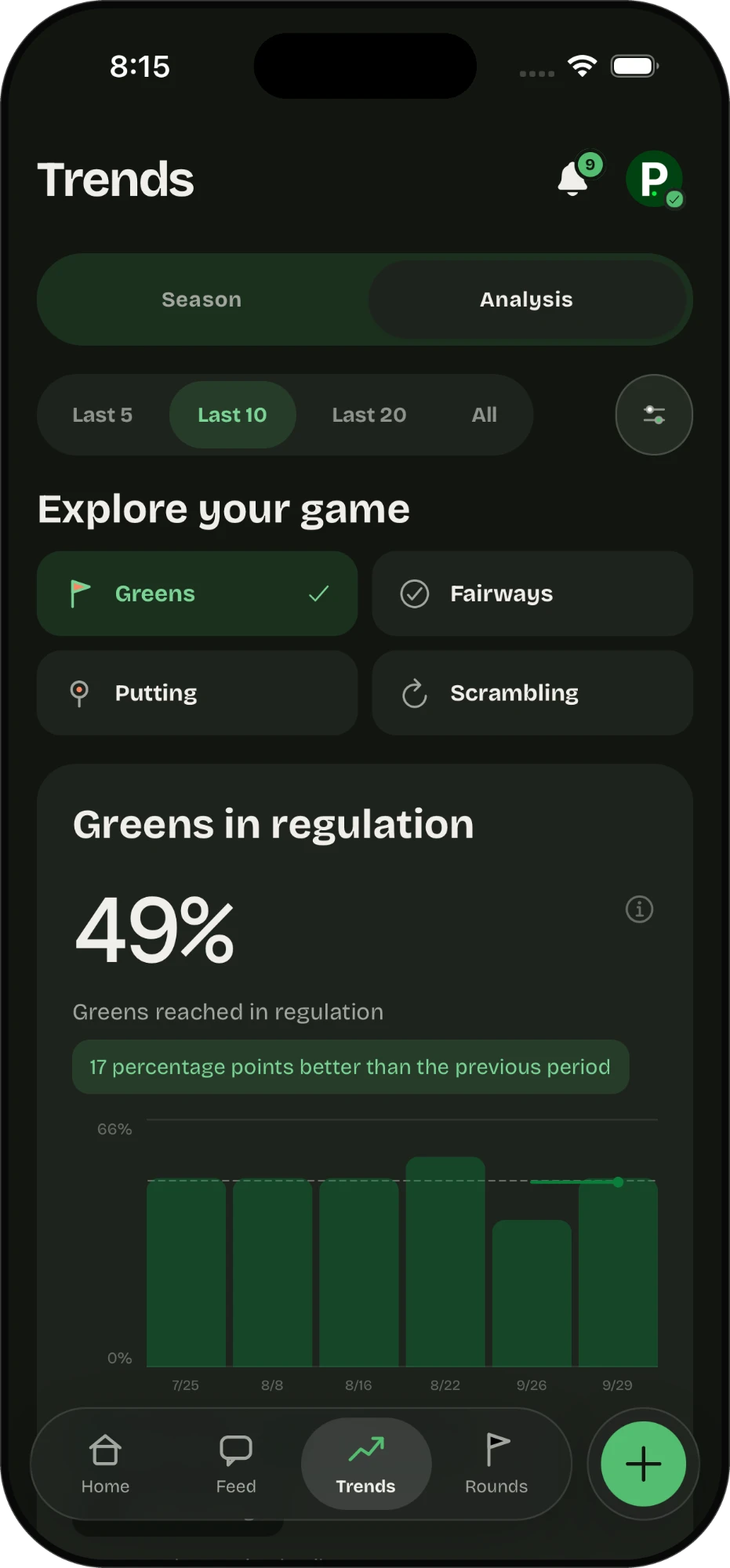 PinTrackr Trends screen charting greens in regulation at 49 percent, 17 points better than the previous period